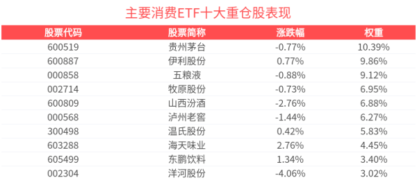 线上配资网址 外部环境波动，内需提振成关键，主要消费ETF(159672)回调蓄势